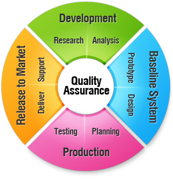 Software Quality Assurance